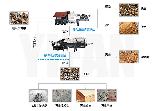 移動式建筑垃圾處理設備流程圖 移動式建筑垃圾處理設備流程圖