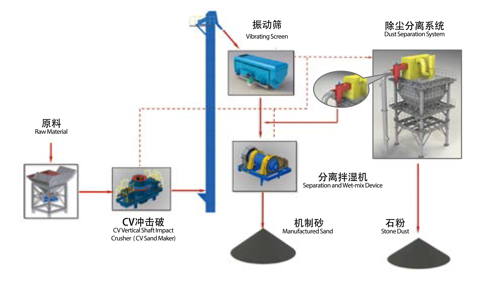 鄭州一帆SSF高效制砂流程圖 鄭州一帆SSF高效制砂流程圖