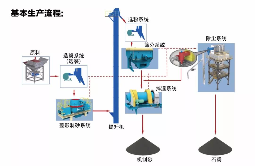 制砂樓項目基本流程圖 制砂樓項目基本流程圖