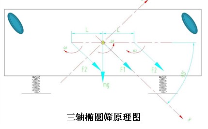 三軸橢圓振動篩原理圖 三軸橢圓振動篩原理圖