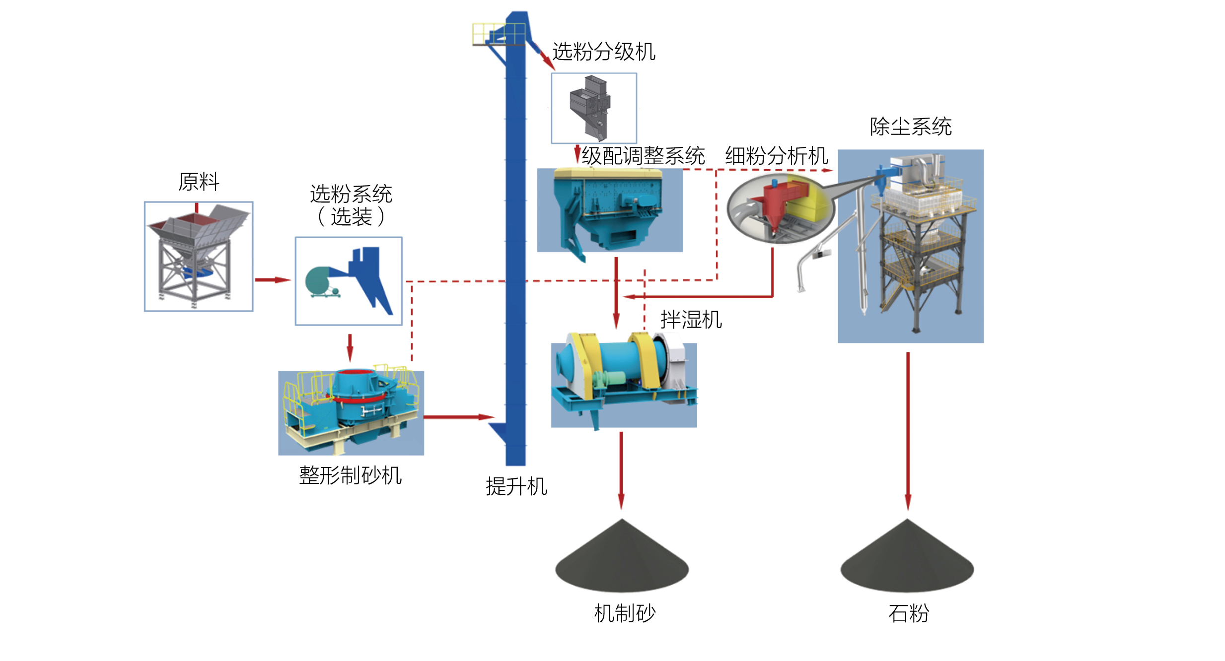 制砂樓生產(chǎn)工藝流程 制砂樓生產(chǎn)工藝流程