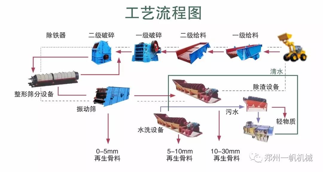固定式建筑垃圾工藝流程圖 固定式建筑垃圾工藝流程圖