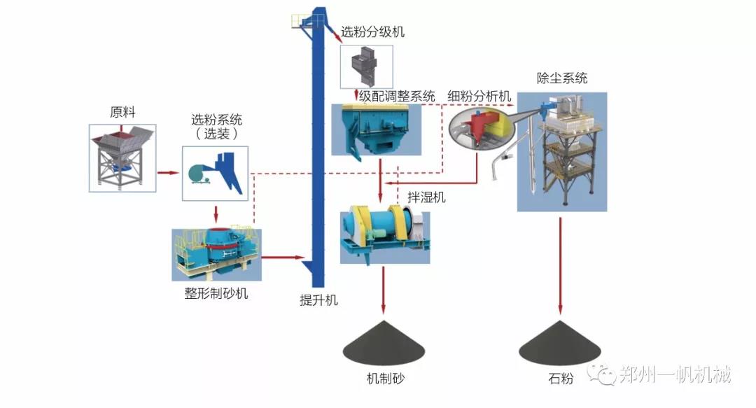 SSF系列制砂樓系統流程圖 SSF系列制砂樓系統流程圖